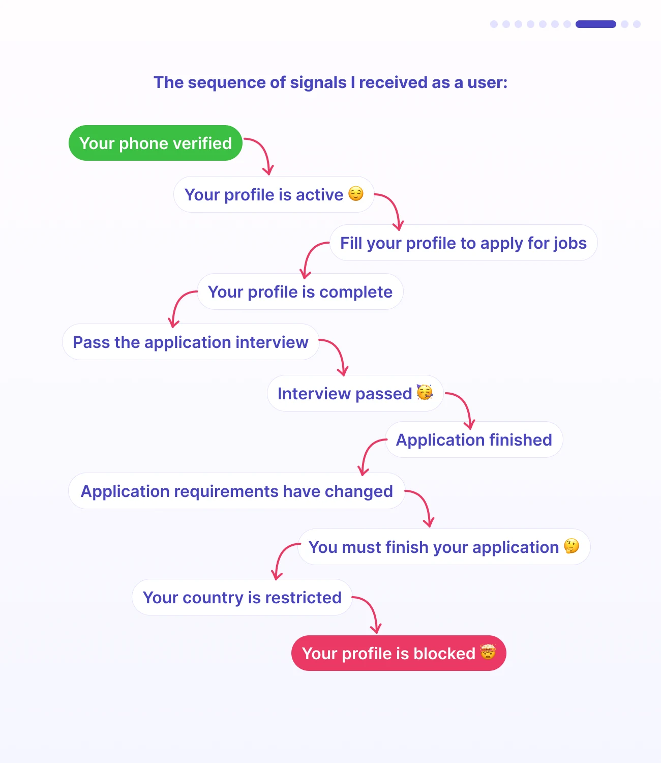 Slide 8: The sequence of signals I received as a user, from 'Your phone verified' to 'Your profile is blocked'.